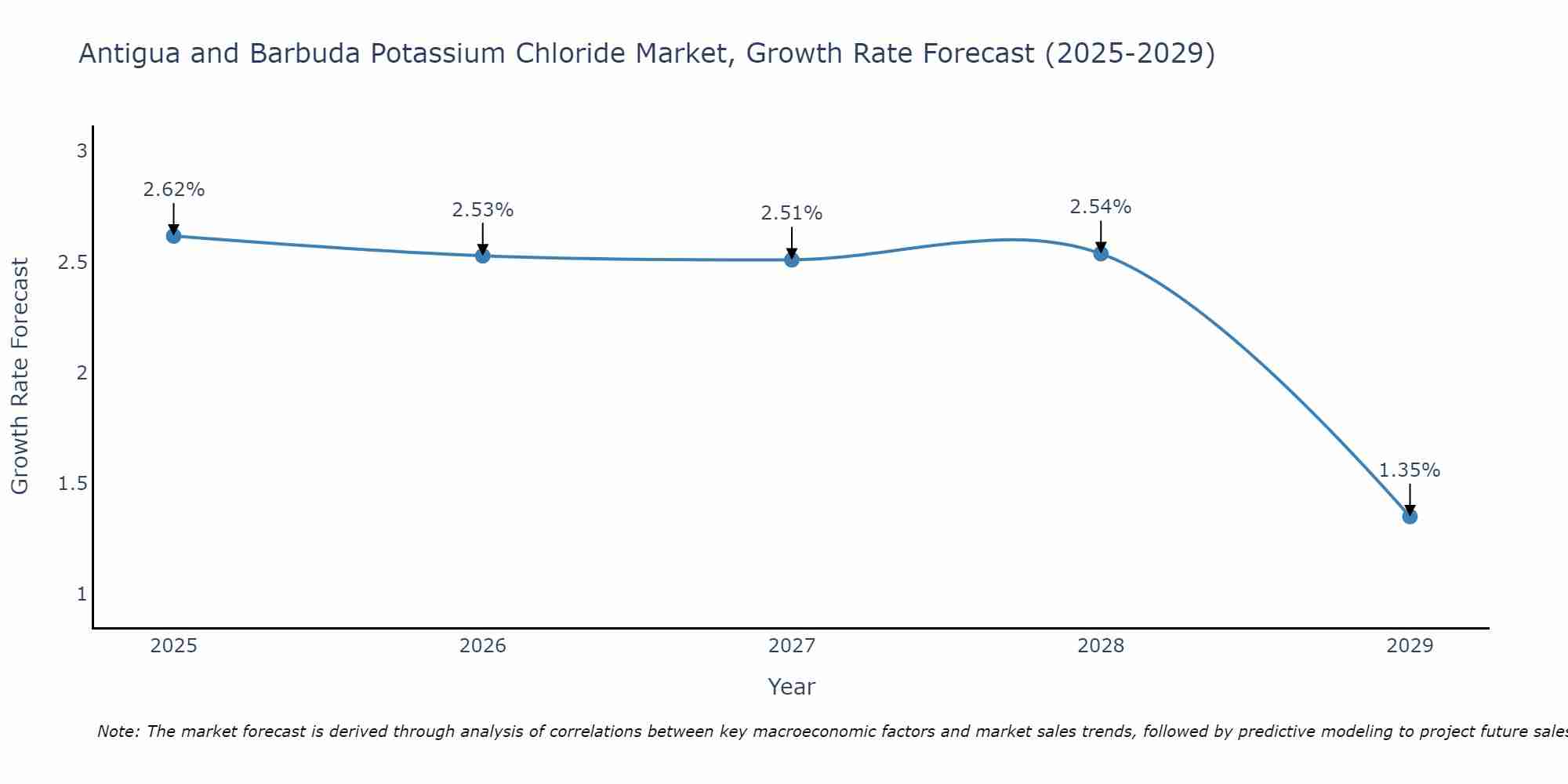 Antigua and Barbuda Potassium Chloride Market Growth Rate