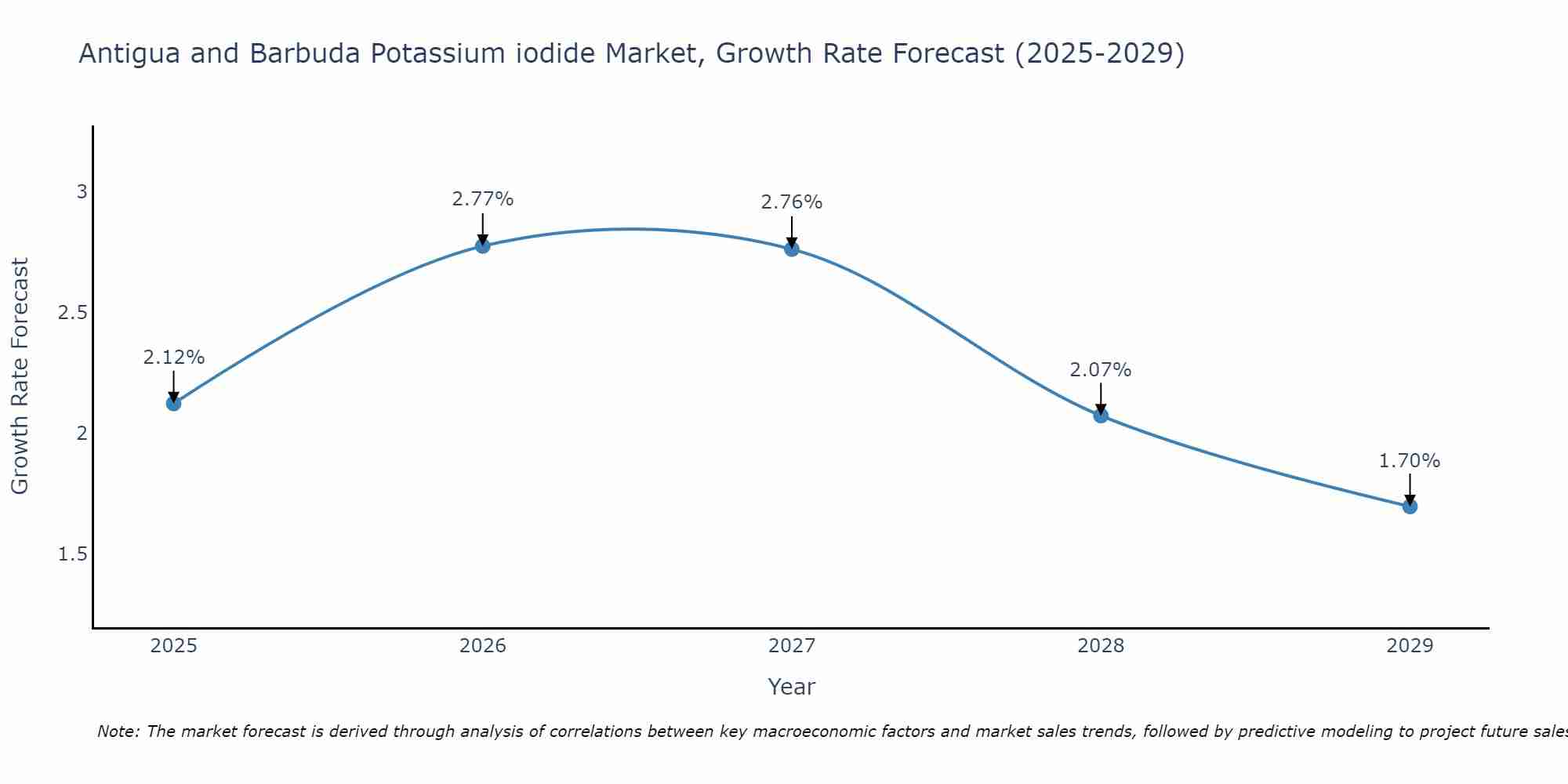 Antigua and Barbuda Potassium iodide Market Growth Rate