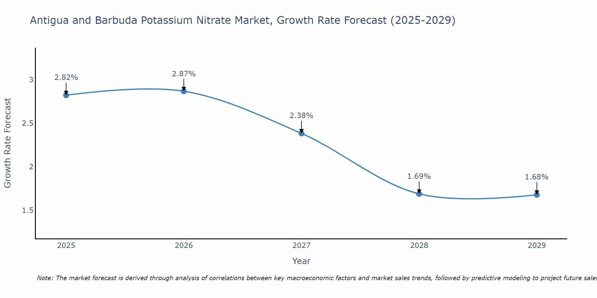 Antigua and Barbuda Potassium Nitrate Market Size Growth Rate