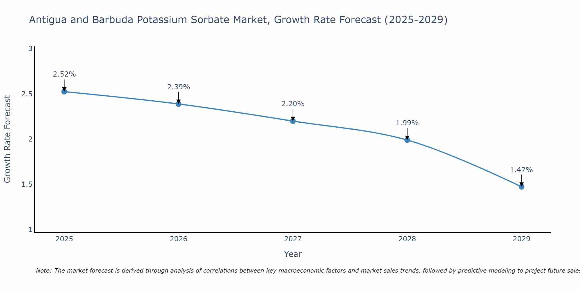 Antigua and Barbuda Potassium Sorbate Market Size Growth Rate