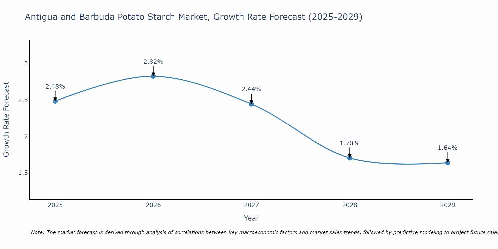 Antigua and Barbuda Potato Starch Market Size Growth Rate