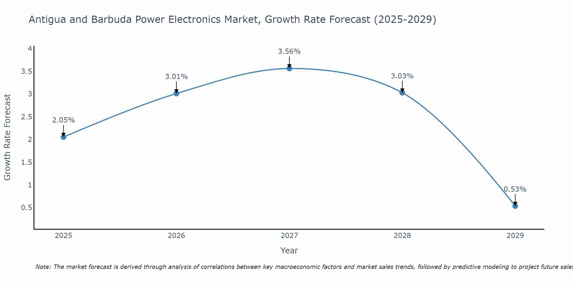 Antigua and Barbuda Power Electronics Market Growth Rate