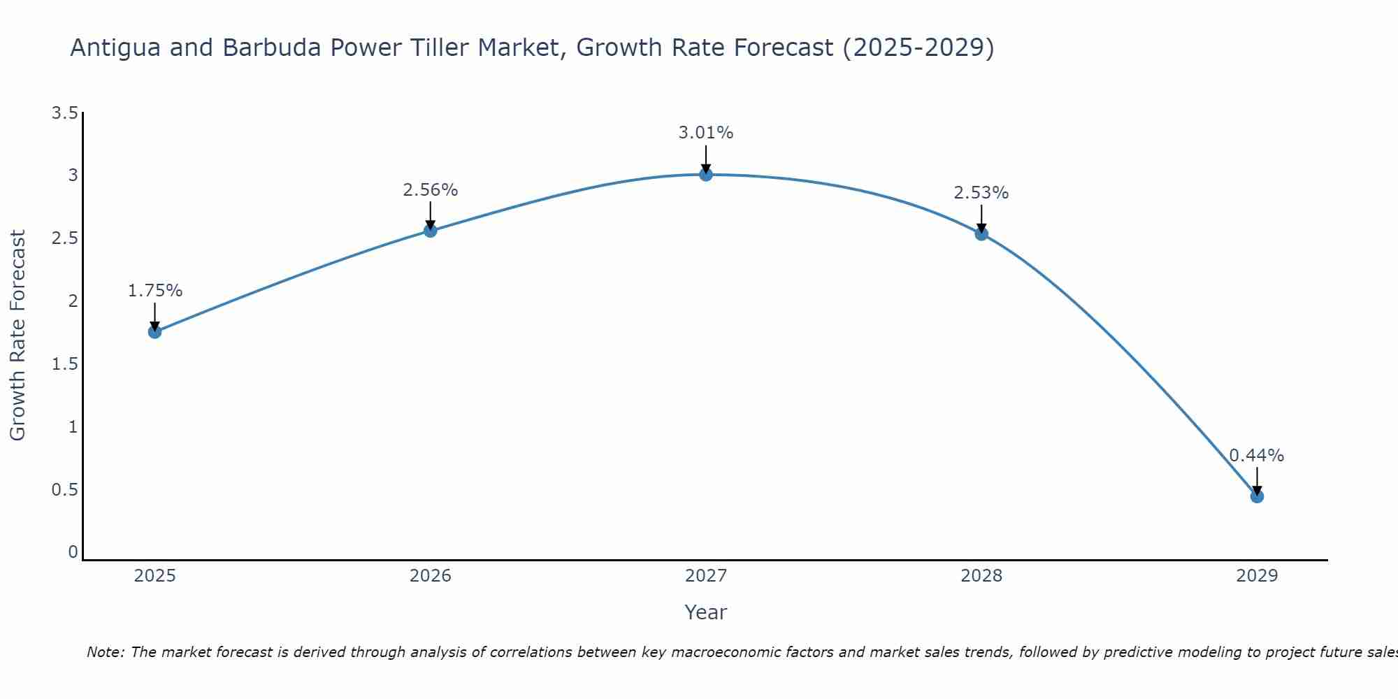 Antigua and Barbuda Power Tiller Market Growth Rate