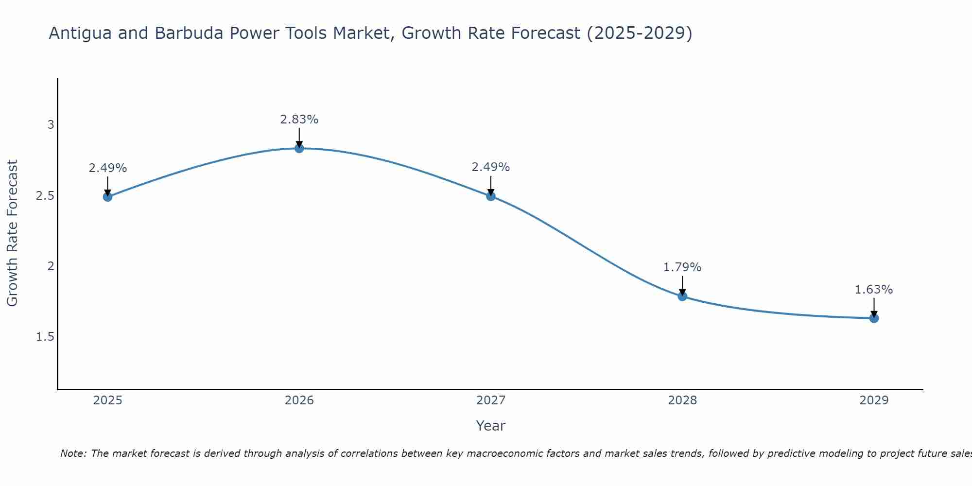 Antigua and Barbuda Power Tools Market Size Growth Rate