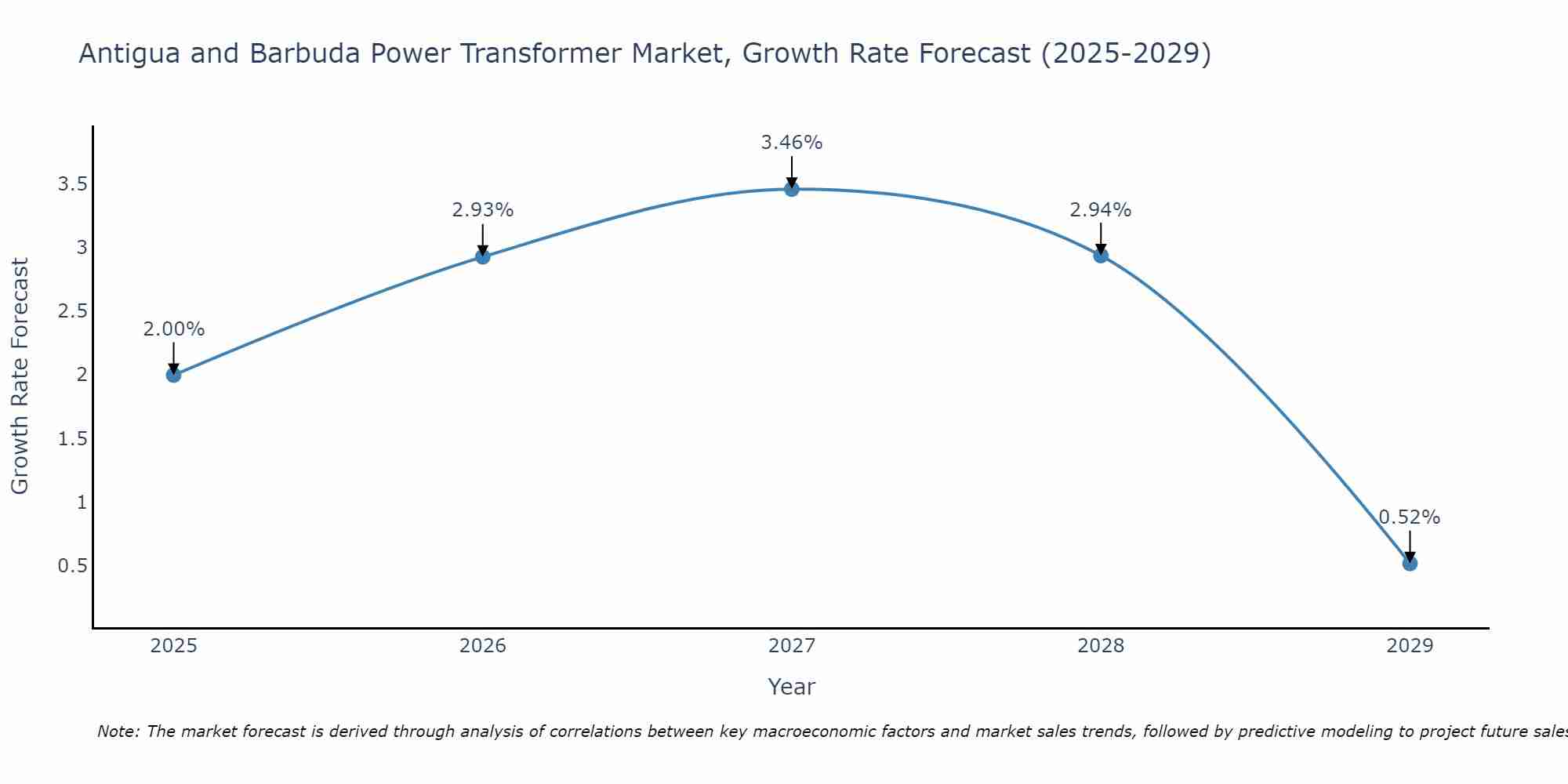 Antigua and Barbuda Power Transformer Market Growth Rate