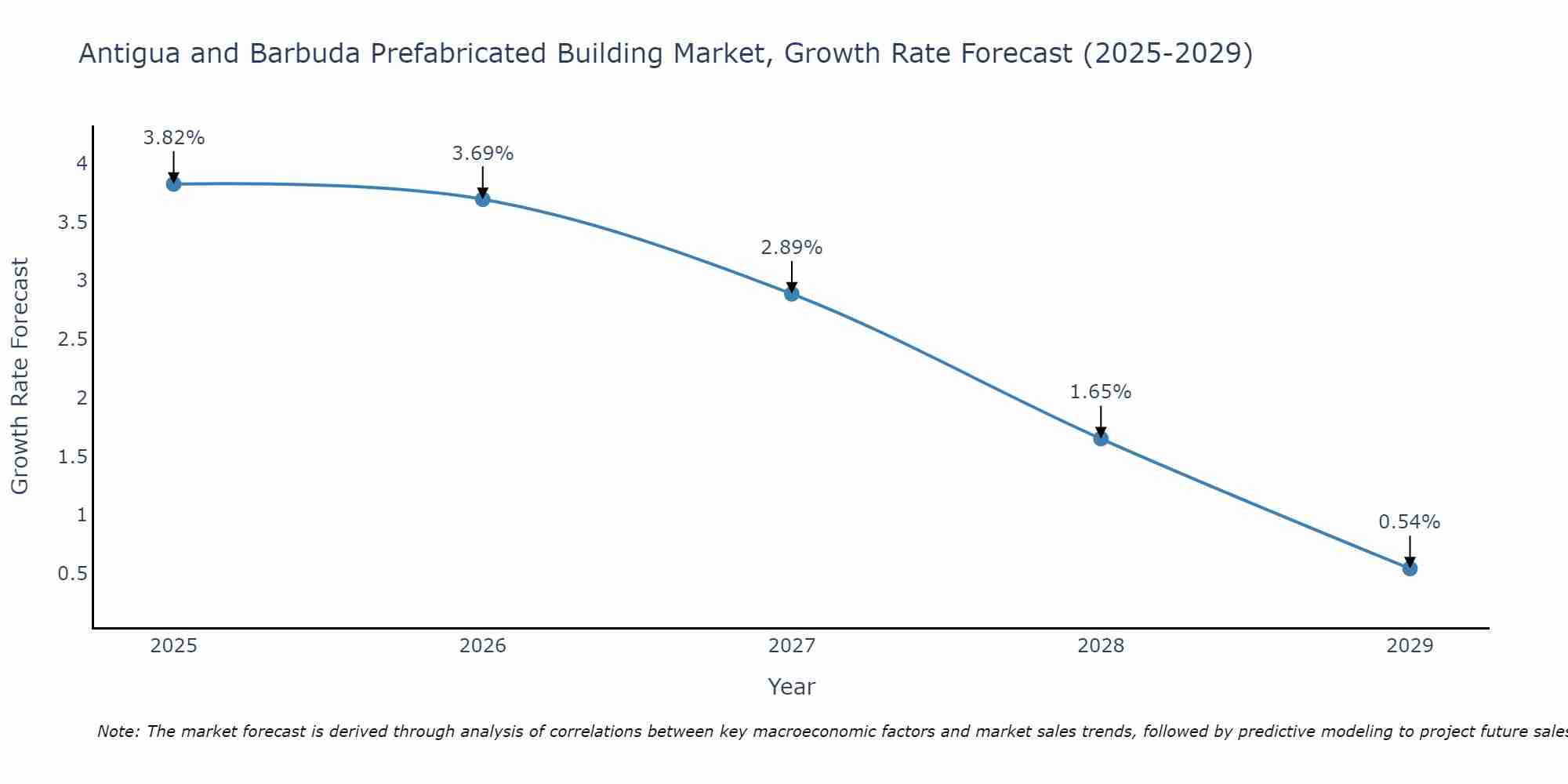 Antigua and Barbuda Prefabricated Building Market Growth Rate