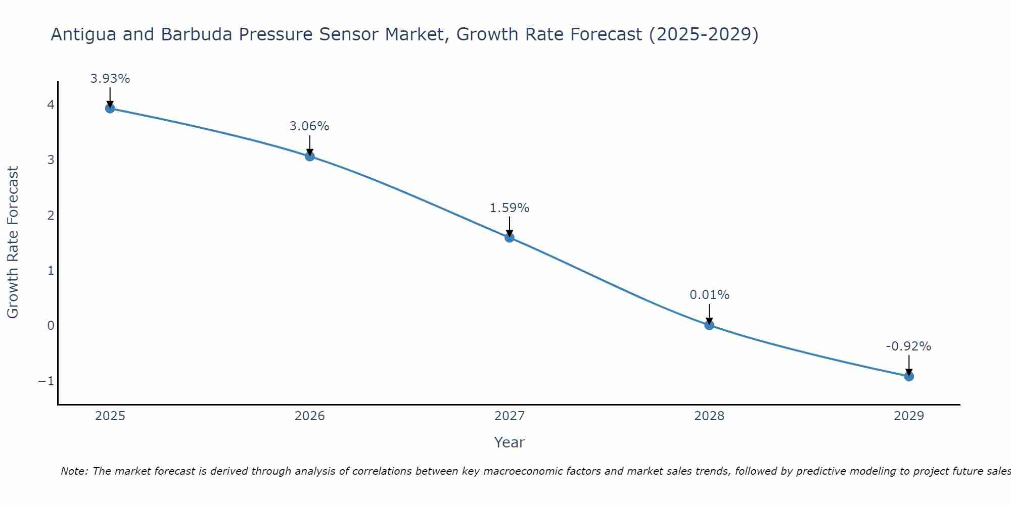 Antigua and Barbuda Pressure Sensor Market Growth Rate