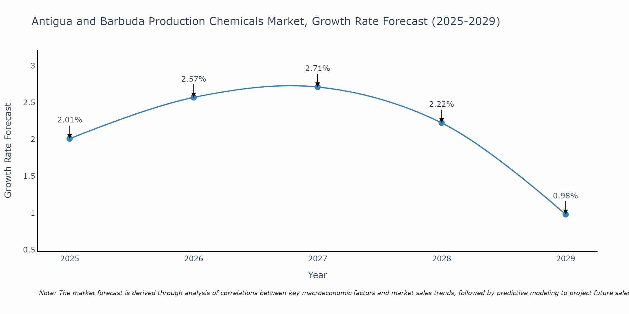 Antigua and Barbuda Production Chemicals Market Growth Rate