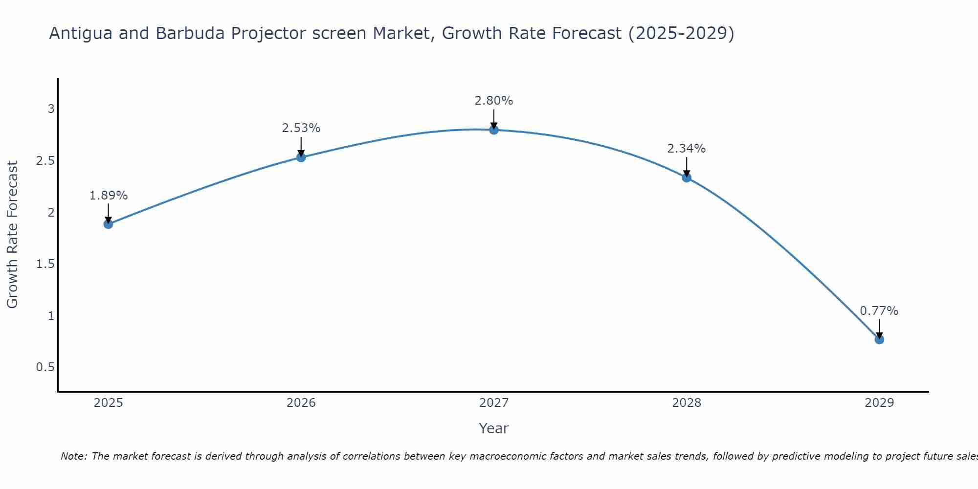 Antigua and Barbuda Projector screen Market Growth Rate