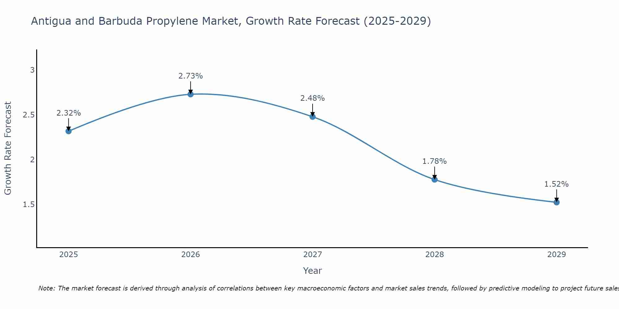 Antigua and Barbuda Propylene Market Growth Rate