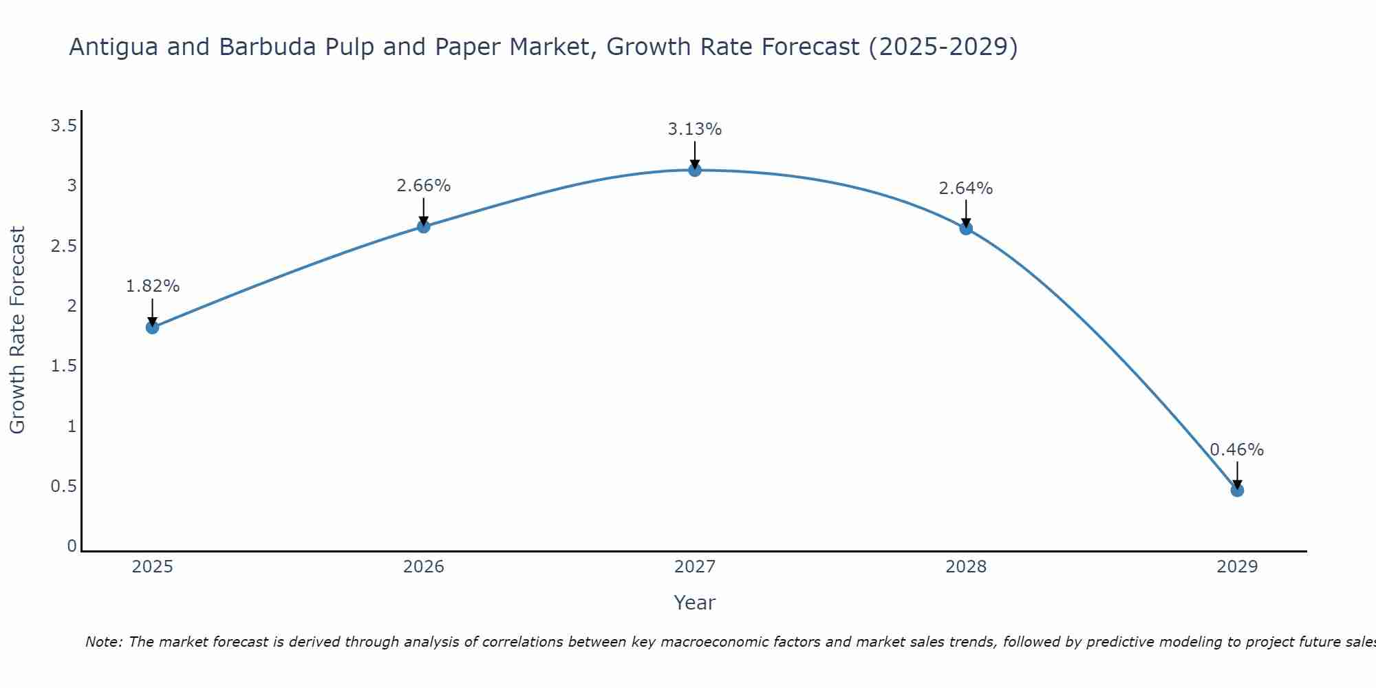 Antigua and Barbuda Pulp and Paper Market Growth Rate