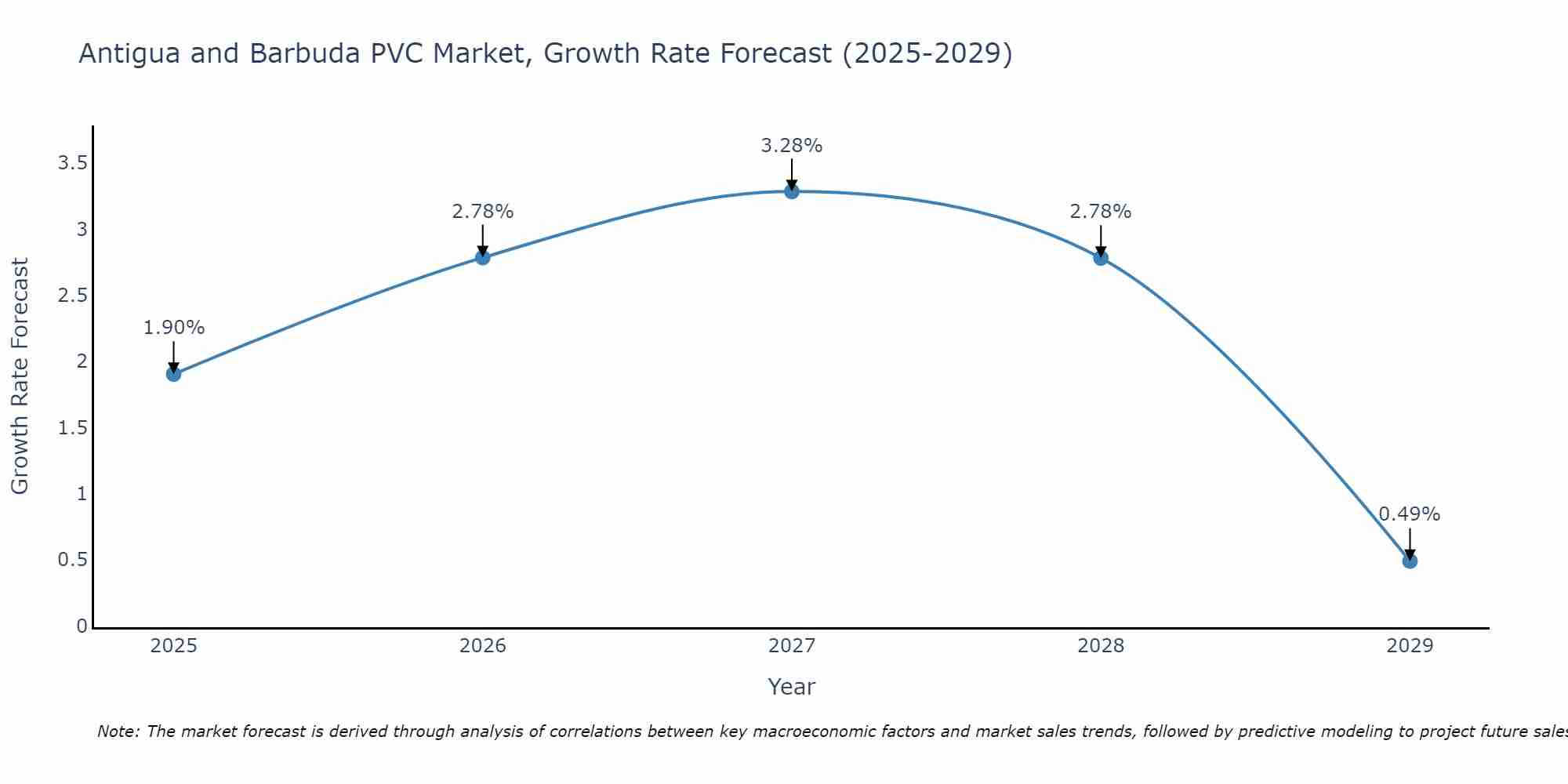 Antigua and Barbuda PVC Market Growth Rate