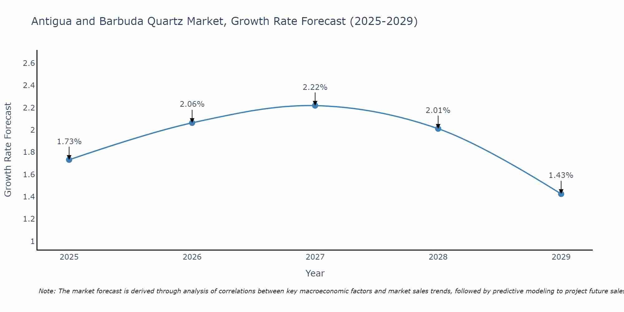 Antigua and Barbuda Quartz Market Growth Rate