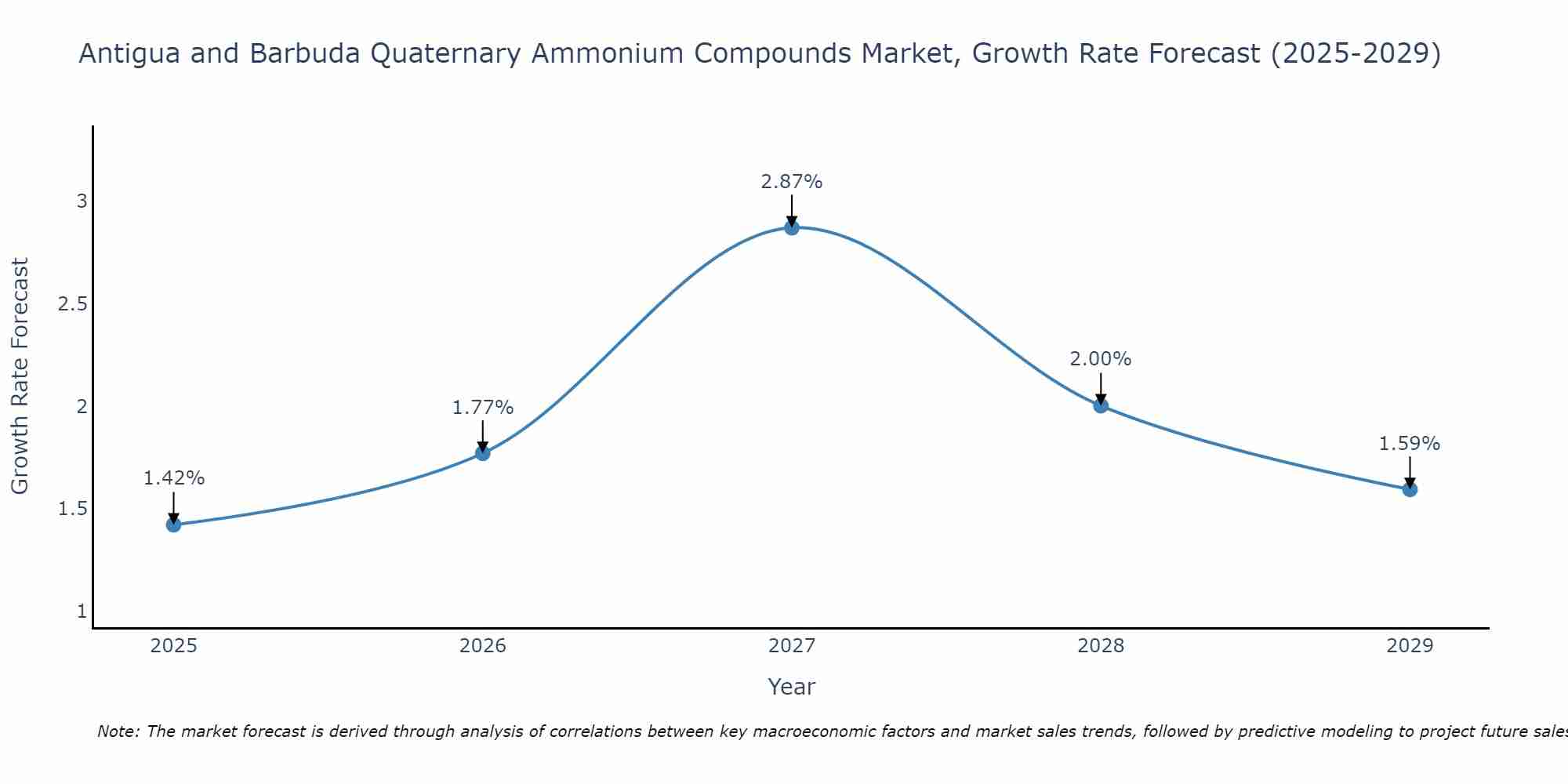 Antigua and Barbuda Quaternary Ammonium Compounds Market Growth Rate