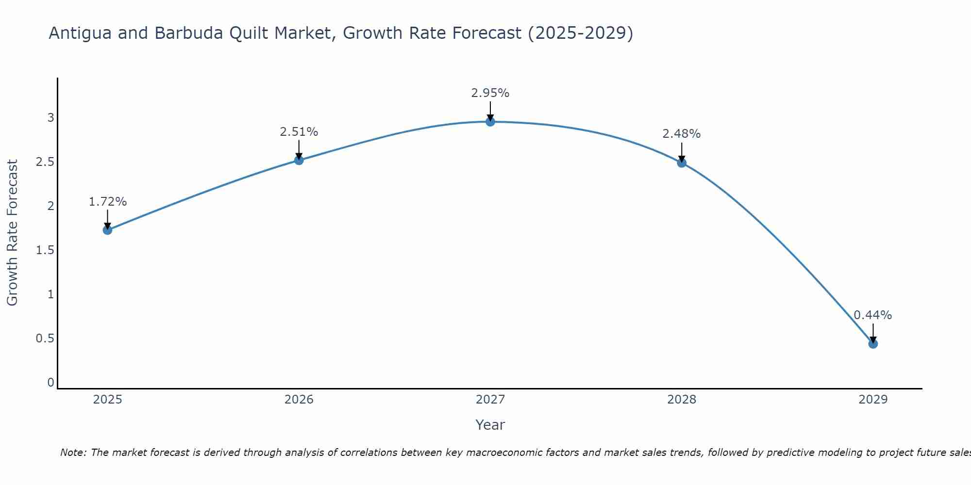 Antigua and Barbuda Quilt Market Growth Rate