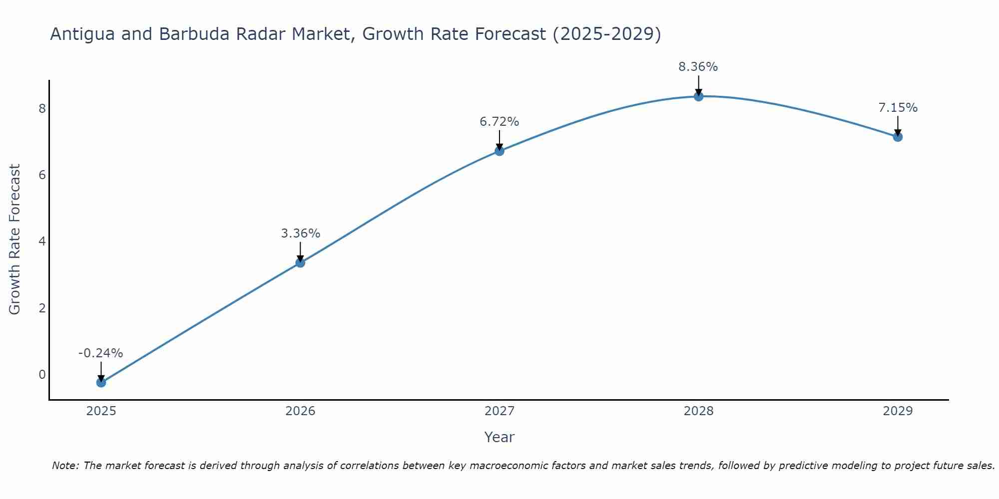 Antigua and Barbuda Radar Market Growth Rate