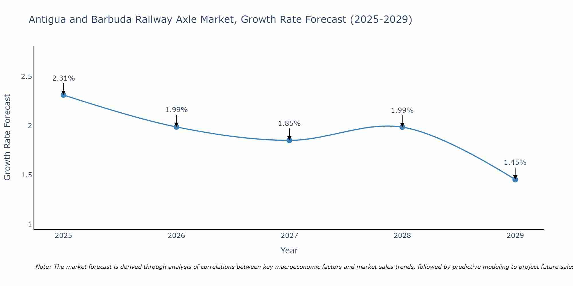 Antigua and Barbuda Railway Axle Market Growth Rate