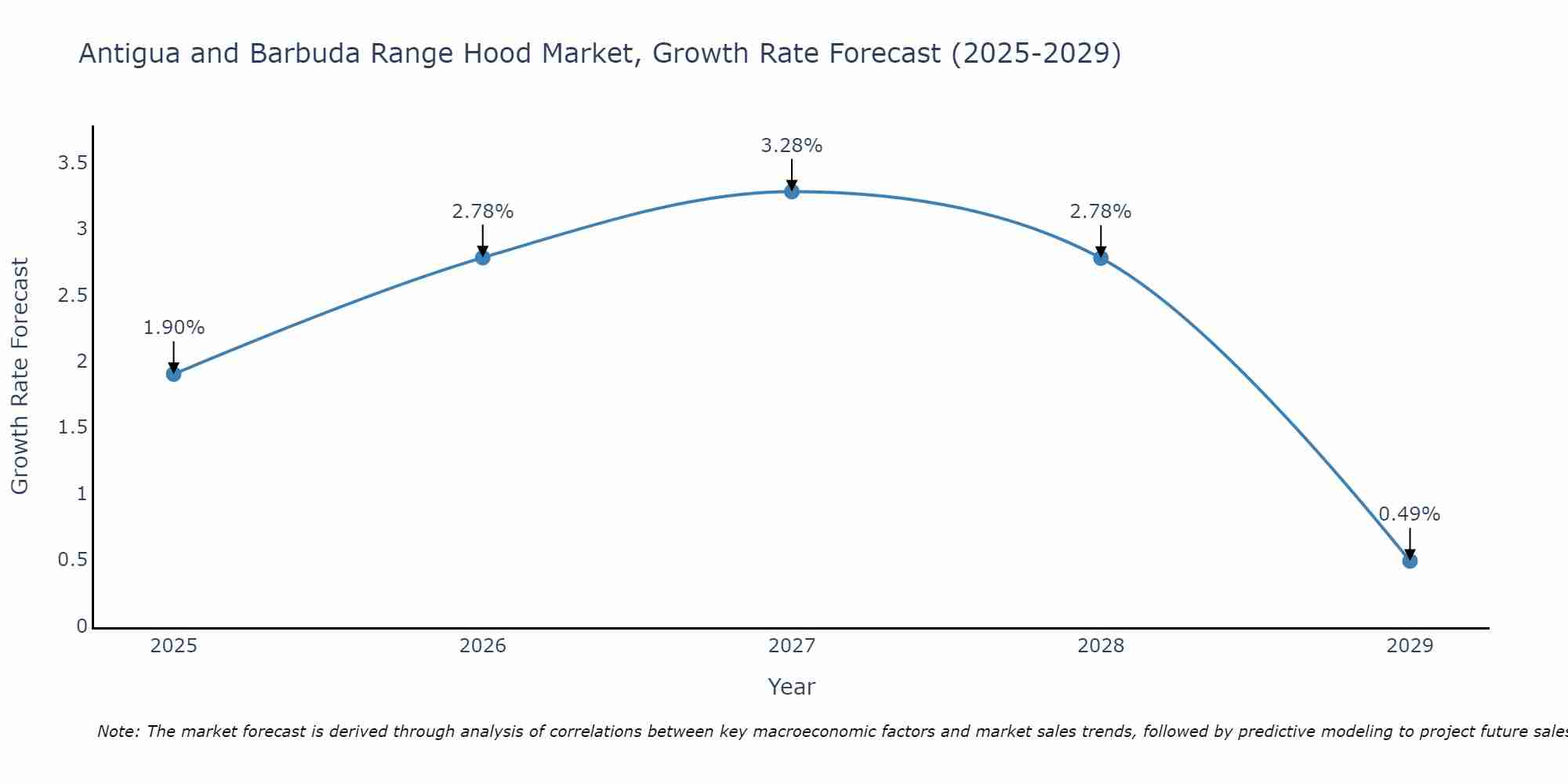 Antigua and Barbuda Range Hood Market Growth Rate