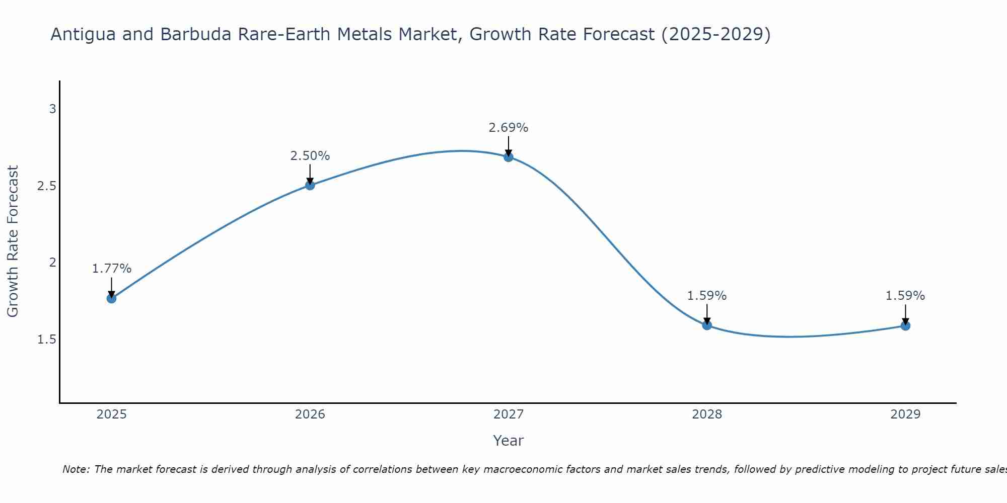 Antigua and Barbuda Rare-Earth Metals Market Growth Rate