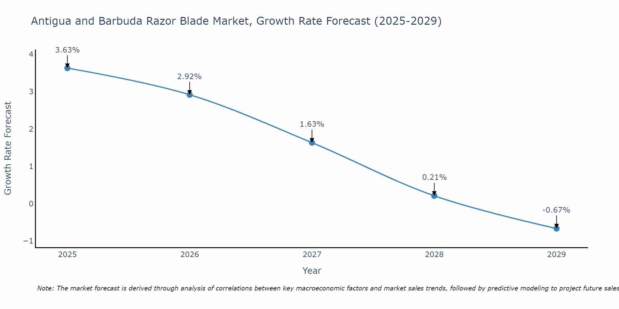 Antigua and Barbuda Razor Blade Market Growth Rate