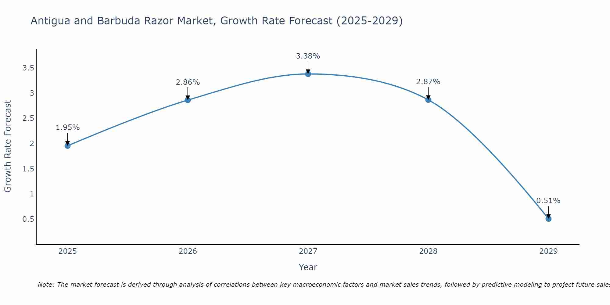 Antigua and Barbuda Razor Market Growth Rate