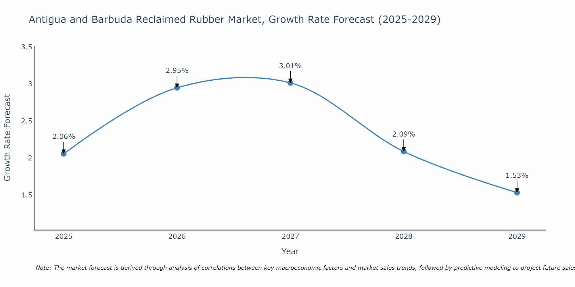 Antigua and Barbuda Reclaimed Rubber Market Size Growth Rate