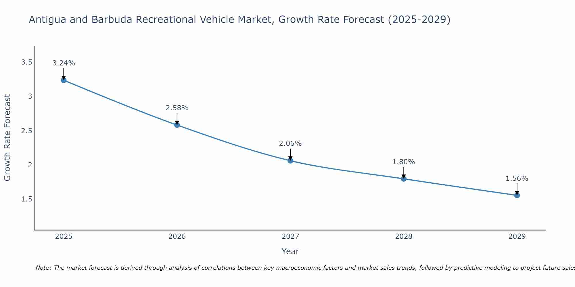 Antigua and Barbuda Recreational Vehicle Market Size Growth Rate
