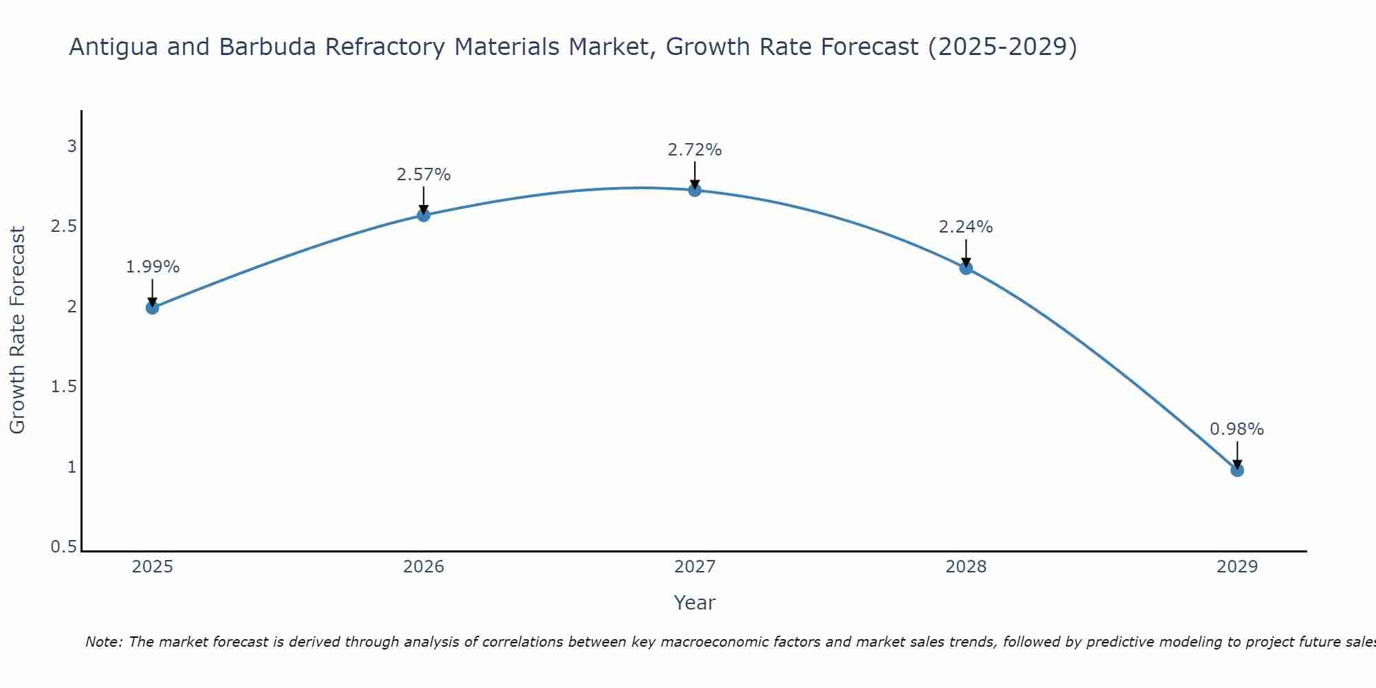 Antigua and Barbuda Refractory Materials Market Growth Rate