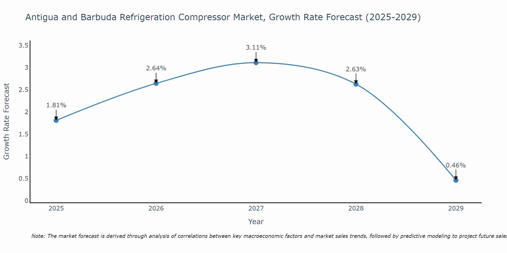 Antigua and Barbuda Refrigeration Compressor Market Growth Rate