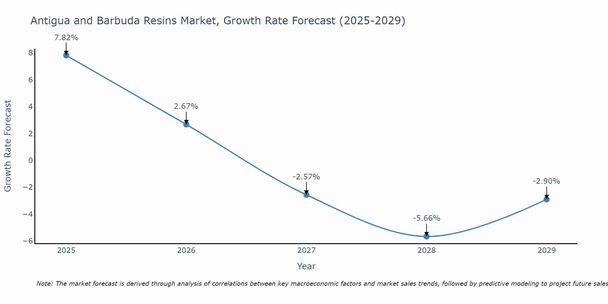 Antigua and Barbuda Resins Market Growth Rate