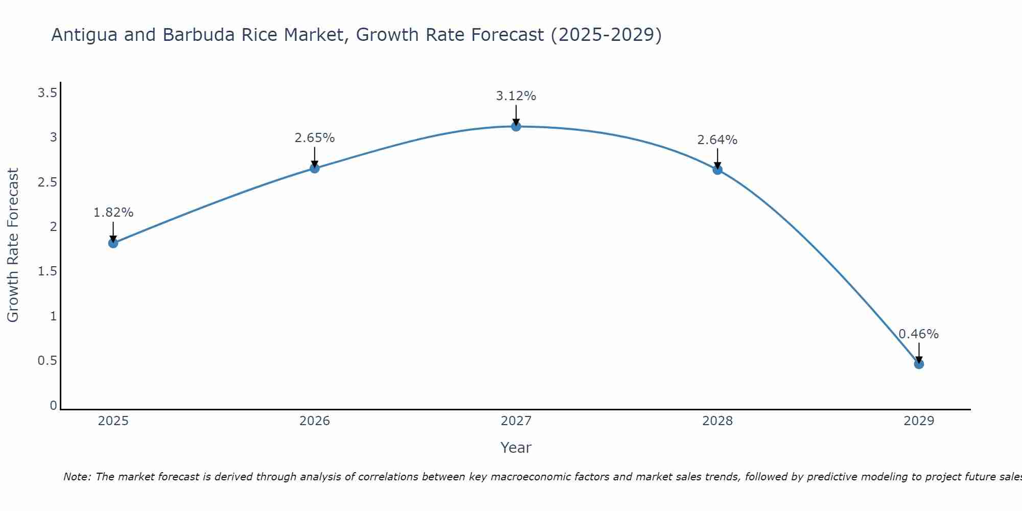Antigua and Barbuda Rice Market Growth Rate