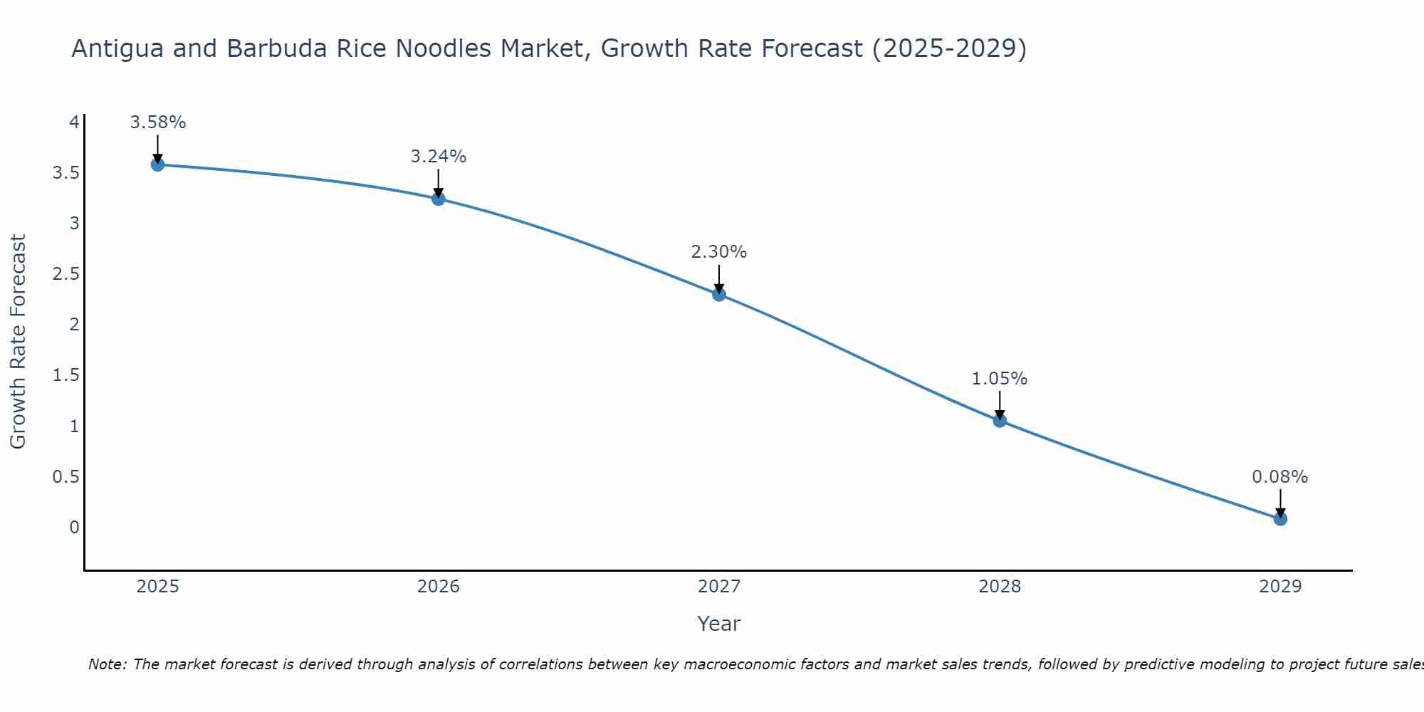 Antigua and Barbuda Rice Noodles Market Growth Rate
