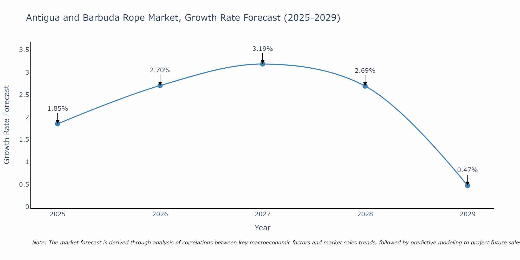 Antigua and Barbuda Rope Market Growth Rate
