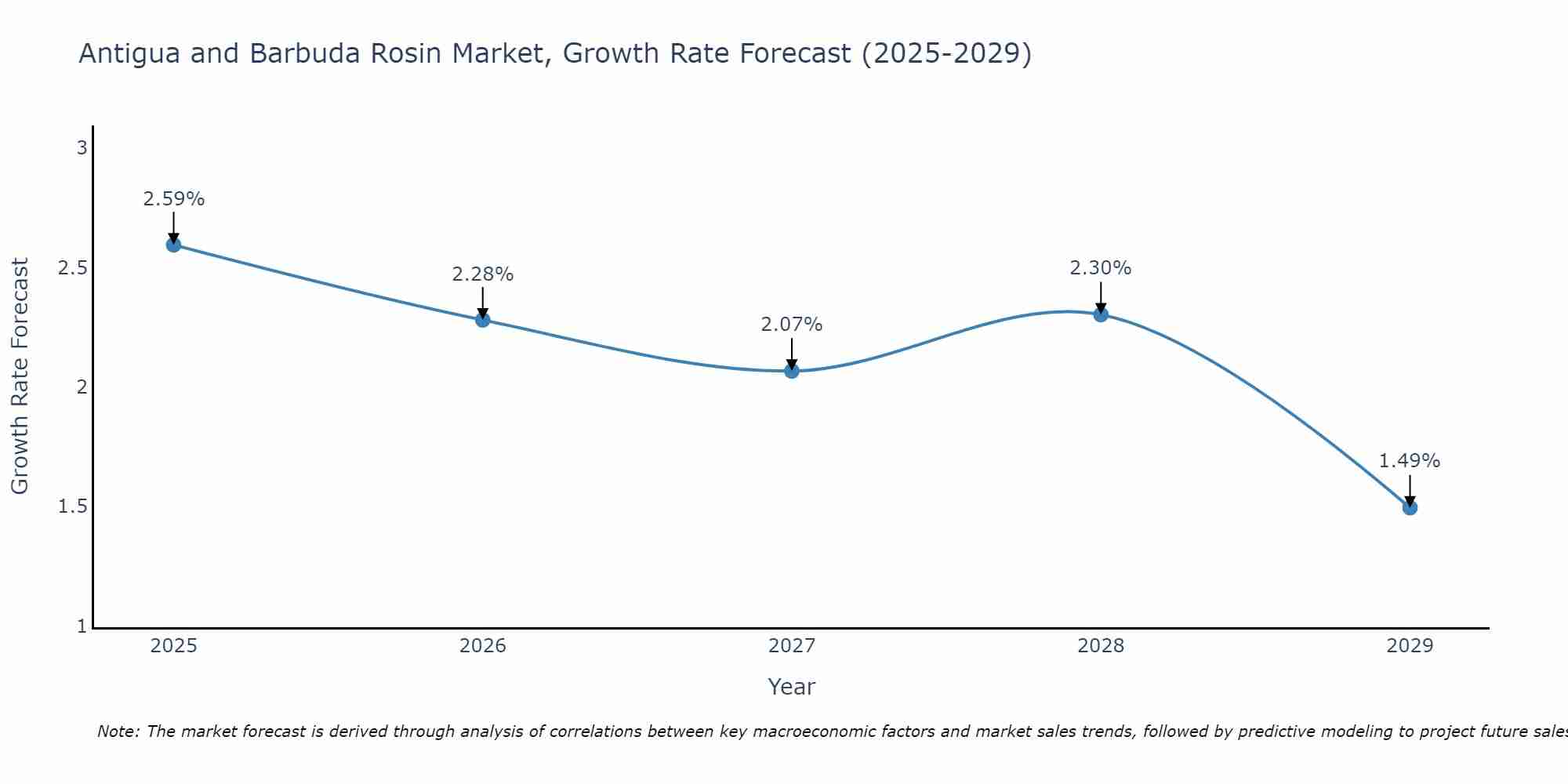 Antigua and Barbuda Rosin Market Growth Rate