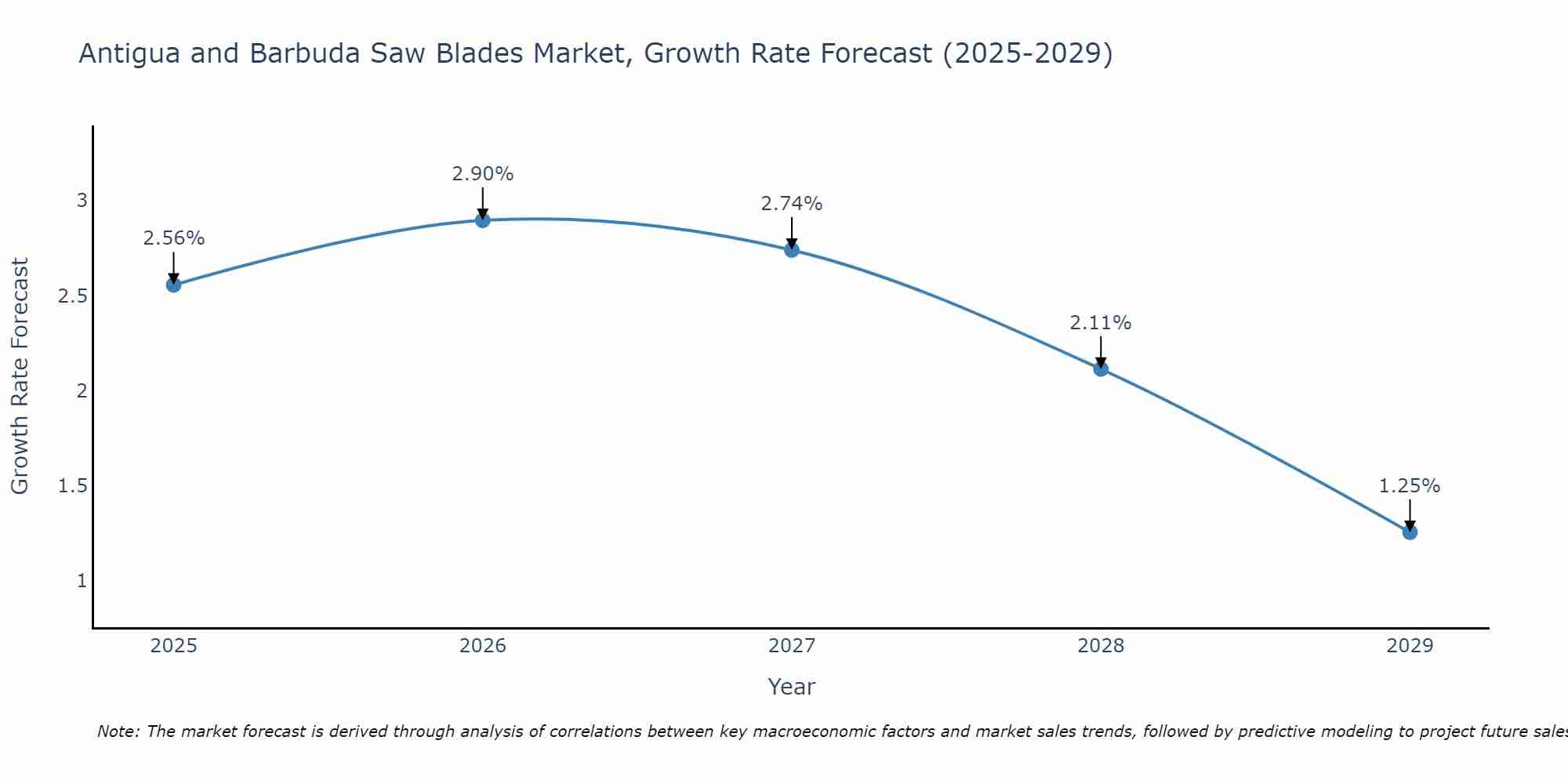 Antigua and Barbuda Saw Blades Market Growth Rate