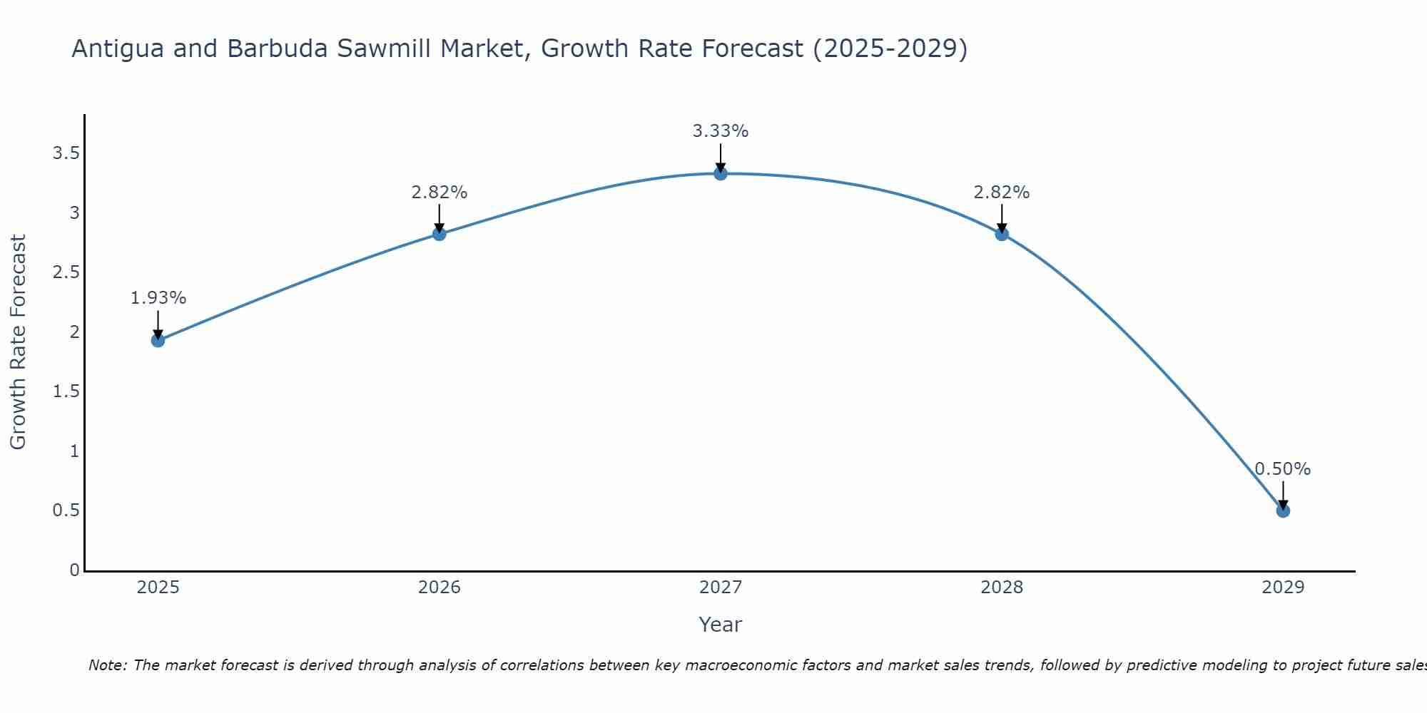 Antigua and Barbuda Sawmill Market Size Growth Rate