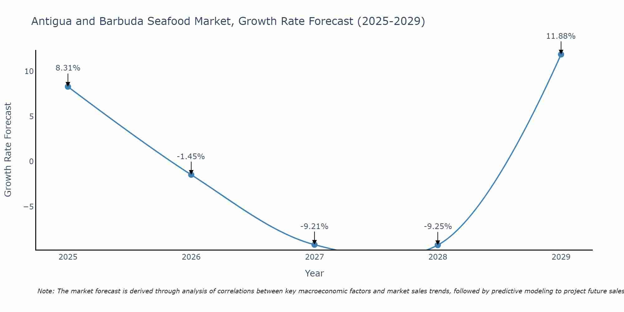 Antigua and Barbuda Seafood Market Growth Rate