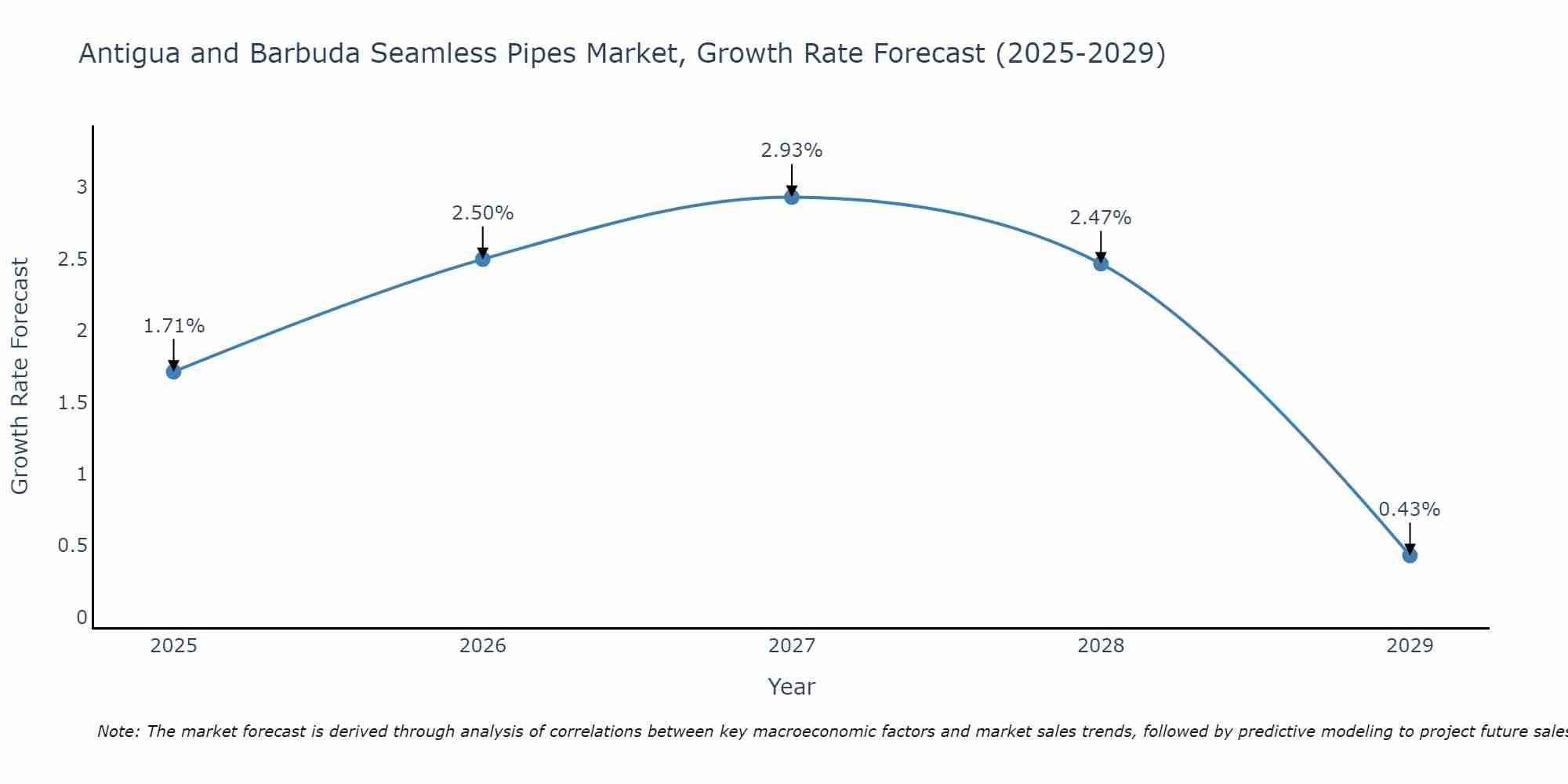 Antigua and Barbuda Seamless Pipes Market Growth Rate