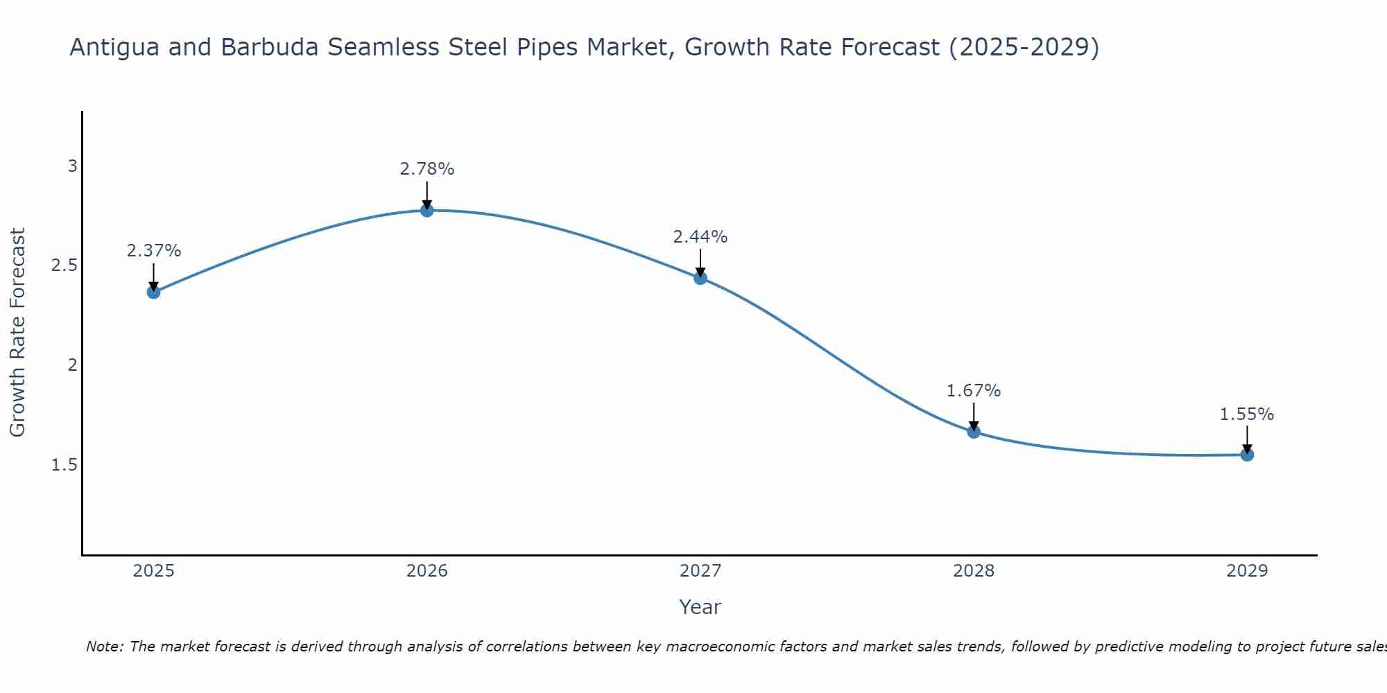 Antigua and Barbuda Seamless Steel Pipes Market Growth Rate