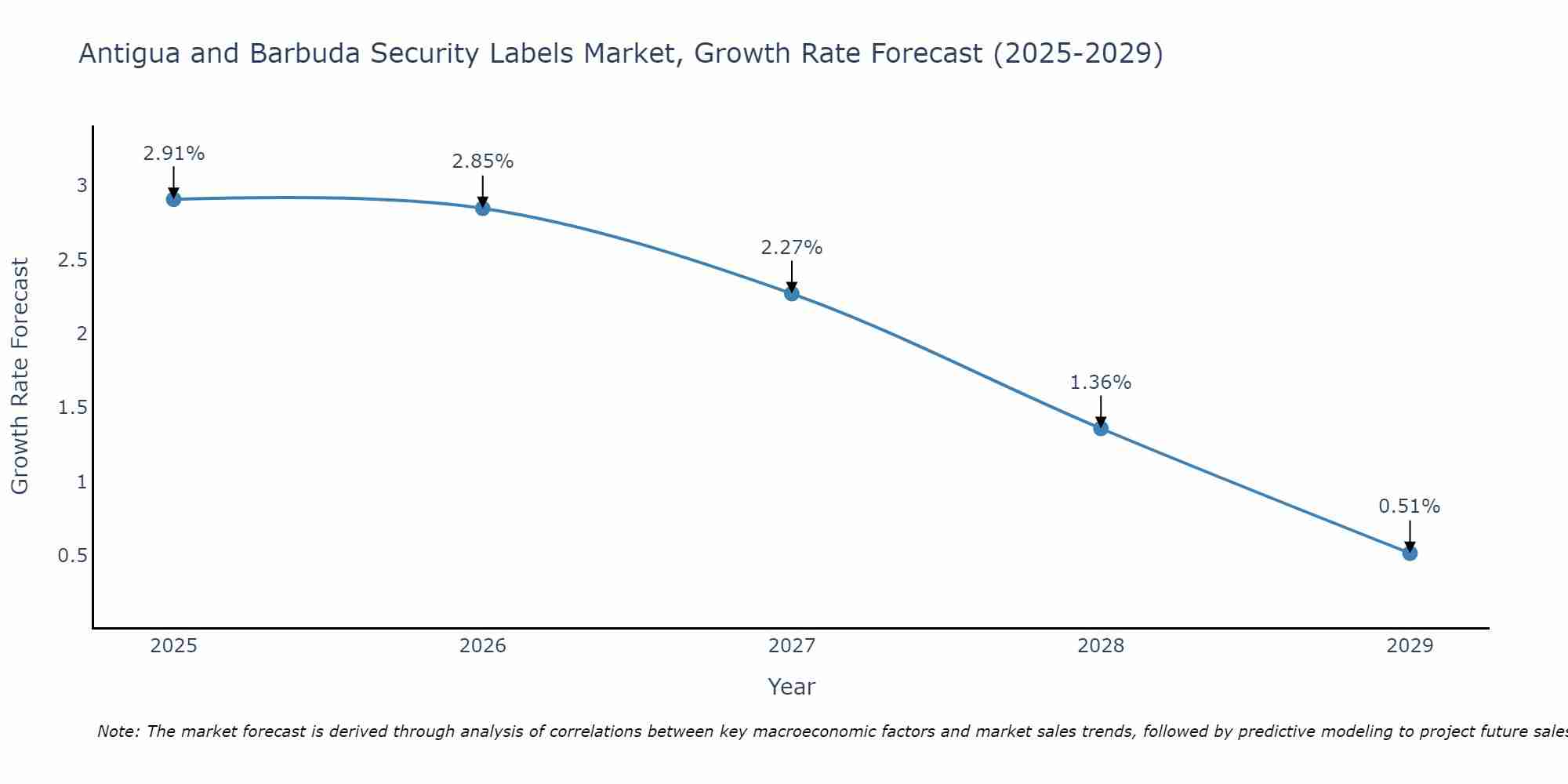 Antigua and Barbuda Security Labels Market Growth Rate