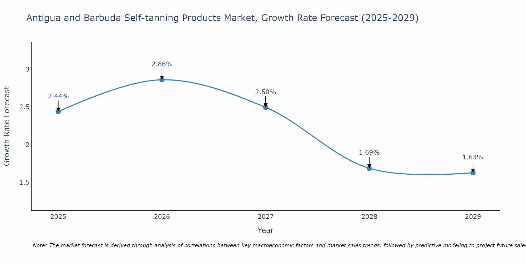 Antigua and Barbuda Self-tanning Products Market Growth Rate