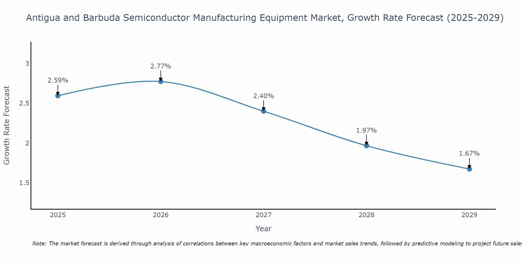 Antigua and Barbuda Semiconductor Manufacturing Equipment Market Growth Rate