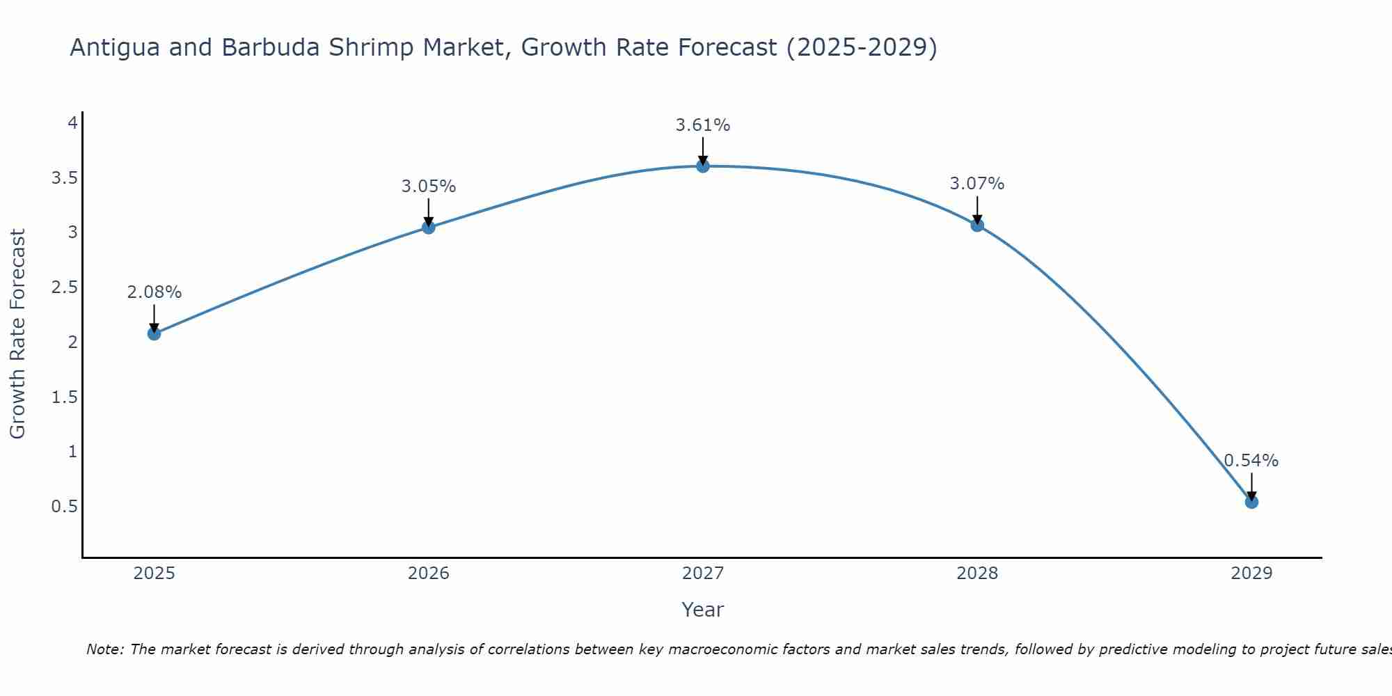 Antigua and Barbuda Shrimp Market Growth Rate