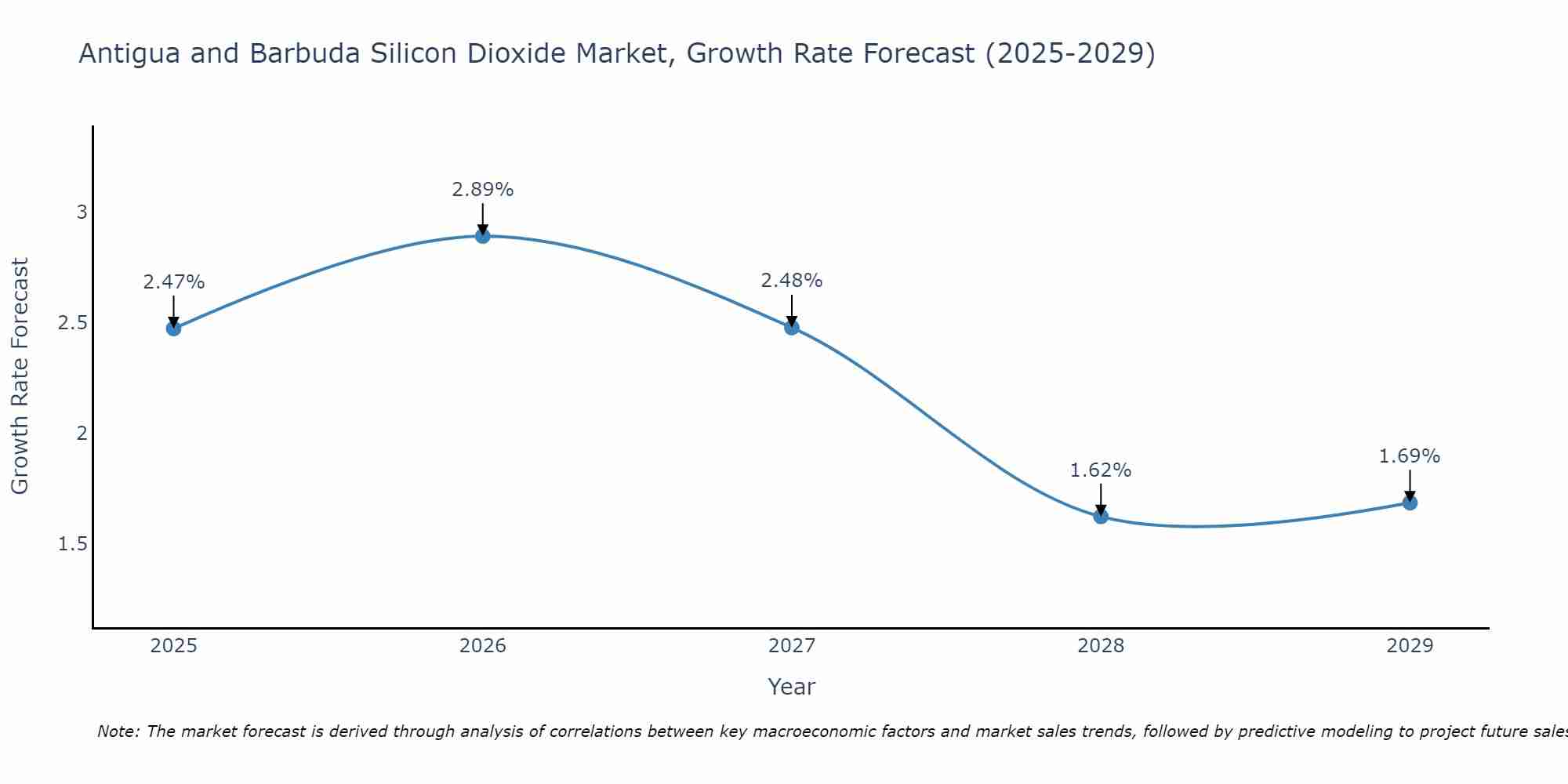 Antigua and Barbuda Silicon Dioxide Market Growth Rate