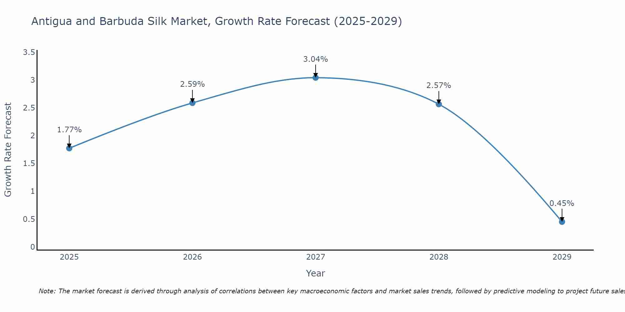 Antigua and Barbuda Silk Market Growth Rate