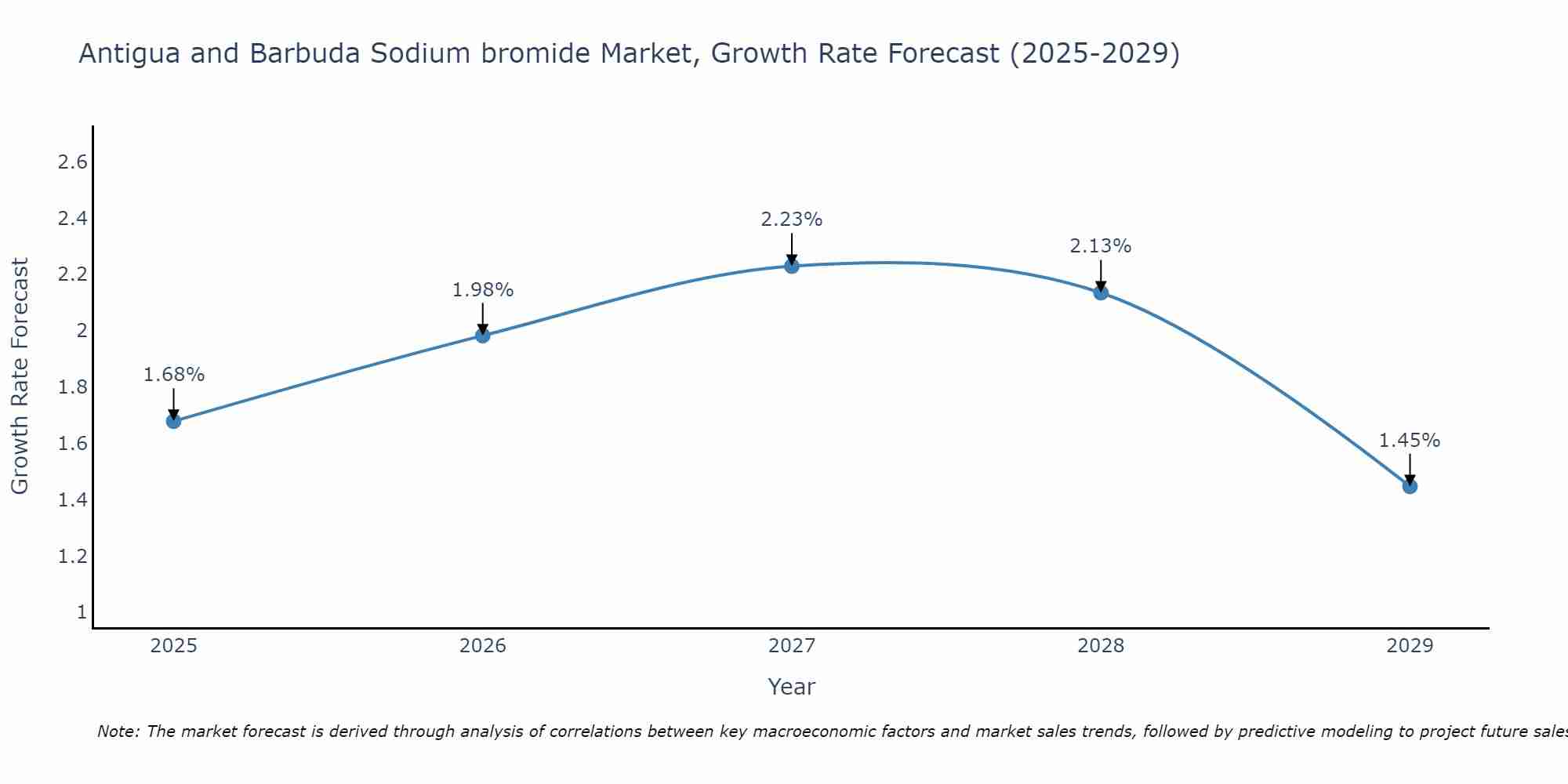 Antigua and Barbuda Sodium bromide Market Growth Rate