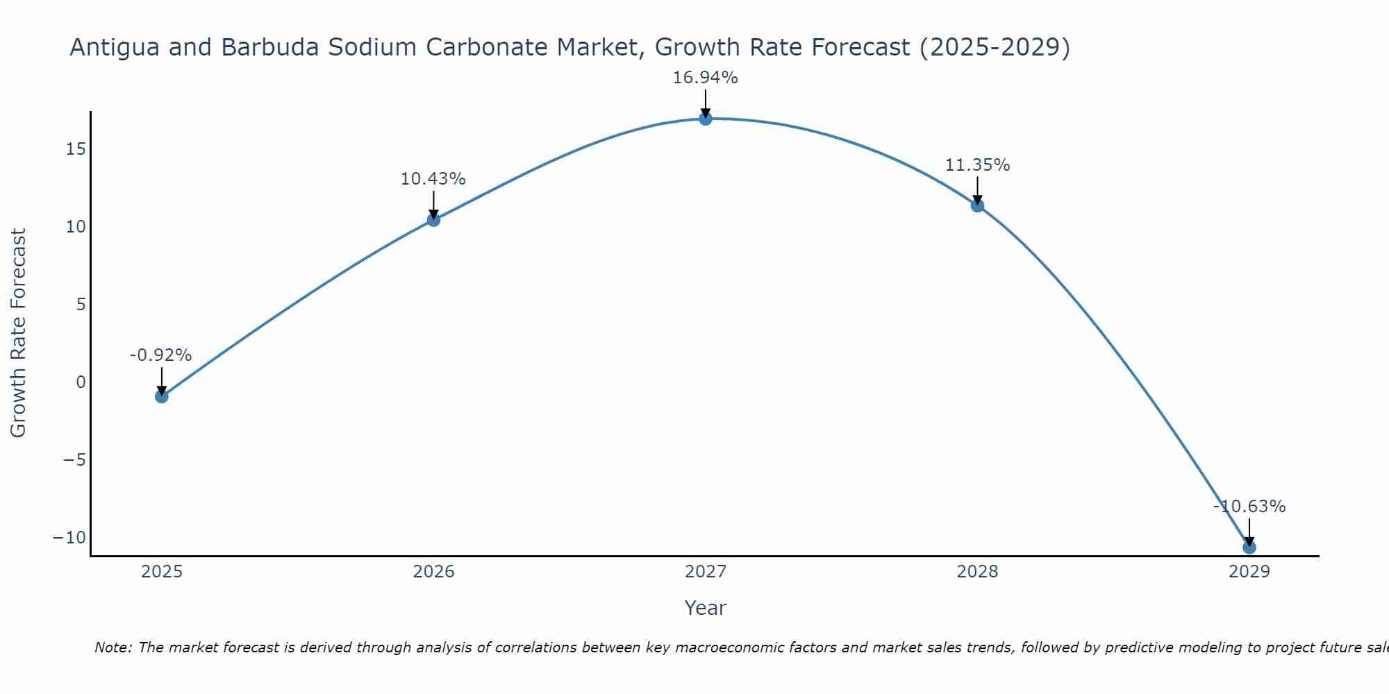 Antigua and Barbuda Sodium Carbonate Market Growth Rate