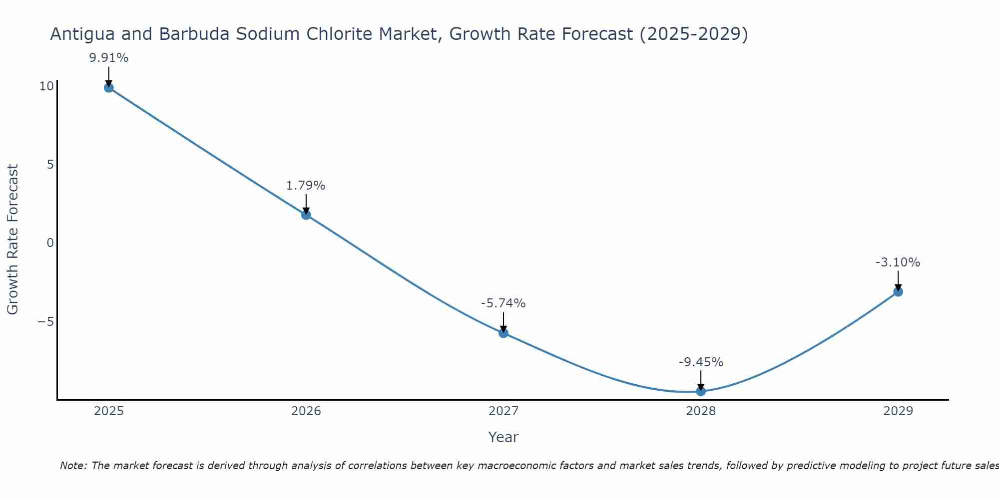 Antigua and Barbuda Sodium Chlorite Market Size Growth Rate