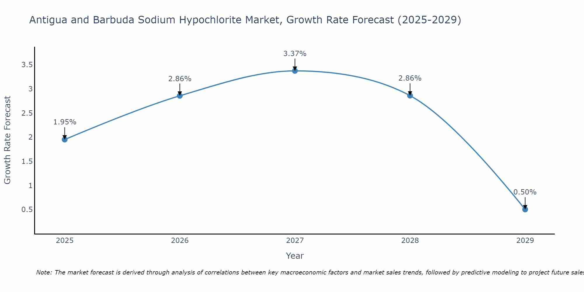 Antigua and Barbuda Sodium Hypochlorite Market Growth Rate
