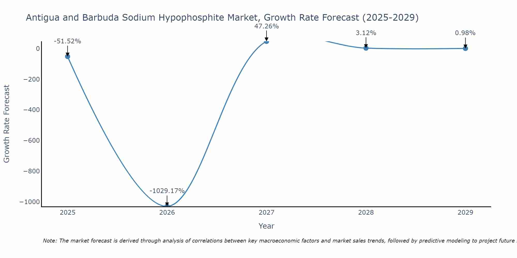 Antigua and Barbuda Sodium Hypophosphite Market Growth Rate